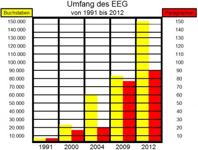 EEG 1991 bis 2012.jpg