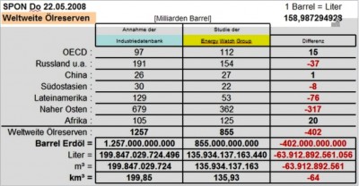 Weltweite Ölreserven.jpg